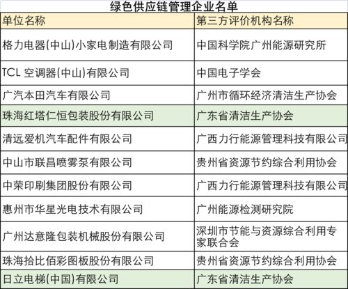 哪些企业更节能？哪些产品更绿色环保？官方名单揭晓