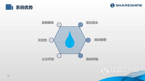 ShareShine环保讲堂 如何利用水质监测生态网为水环境监测注入新动力