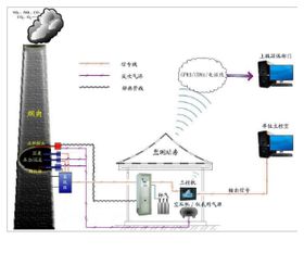 CEMS环保脱硫砖瓦厂烟气排放在线监测系统 环境保护的智能哨兵